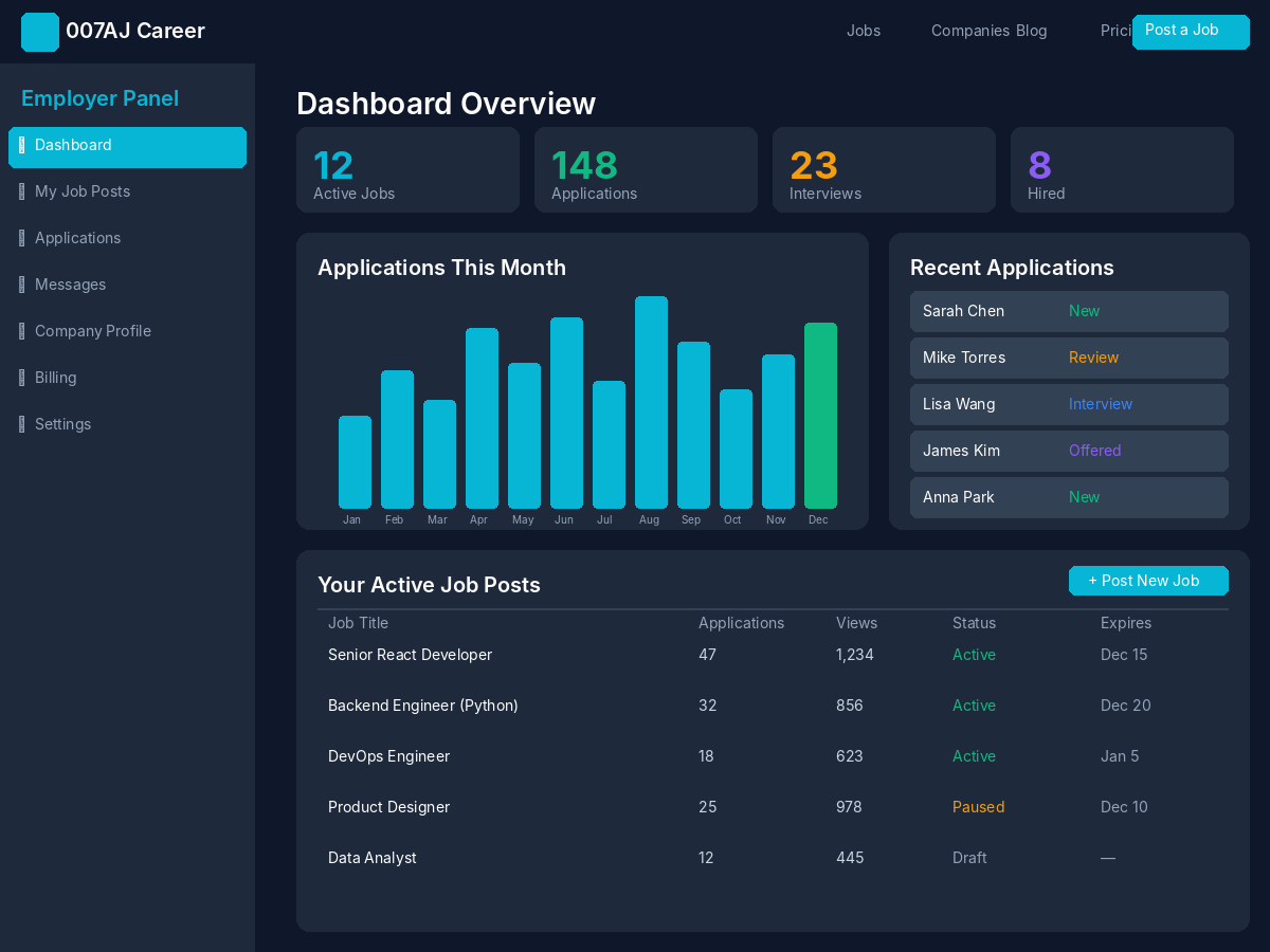 Employer dashboard showing posted jobs, applications, and package credits